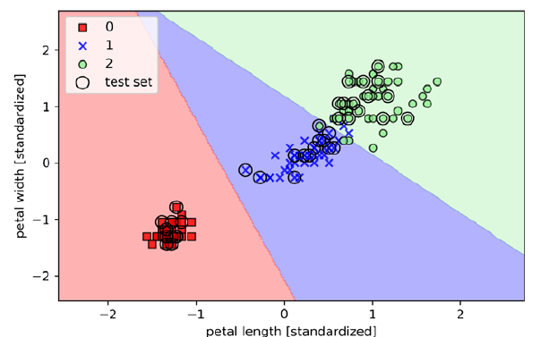 Logistic regression fit to the Iris data set