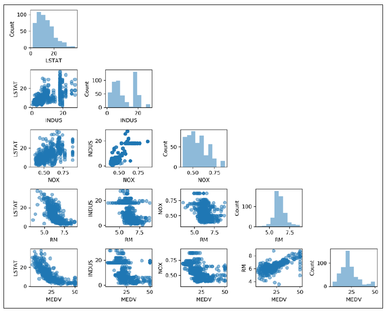 Matrix of scatterplots showing various correlations and patterns